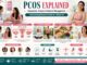 PCOS Explained: Symptoms, Causes, and Natural Management PCOS - Symptoms, Causes, and Management
